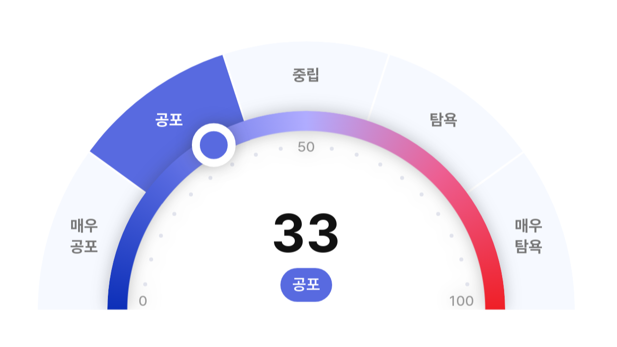 9일 연속 공포, 거래량 회복은 요원…매크로에 눌린 시장