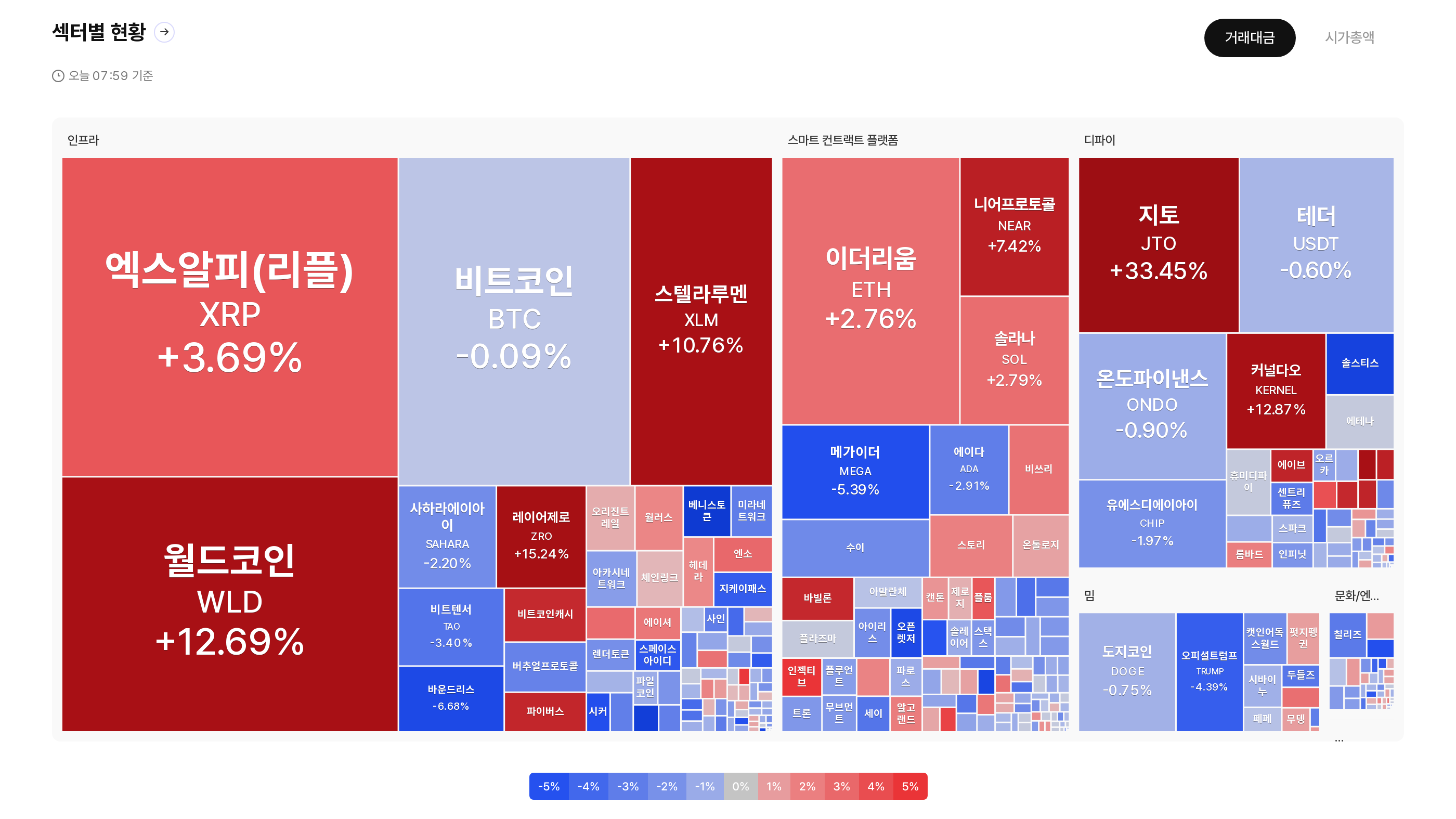 거래량 늘었는데 소수 섹터에만 온기…알트지수 요지부동