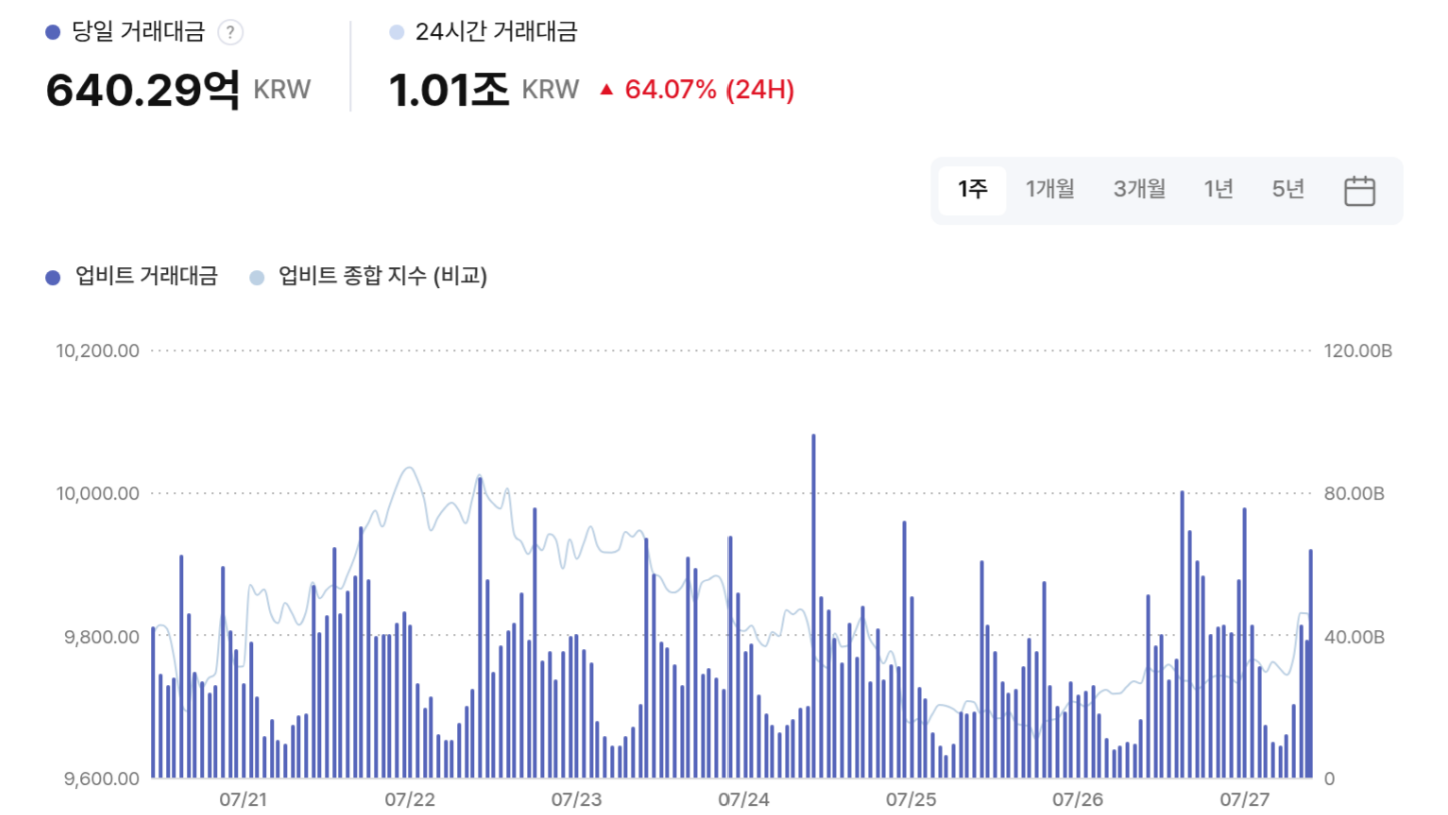 미 금리결정 앞두고 거래대금 급증…테더 프리미엄도↑
