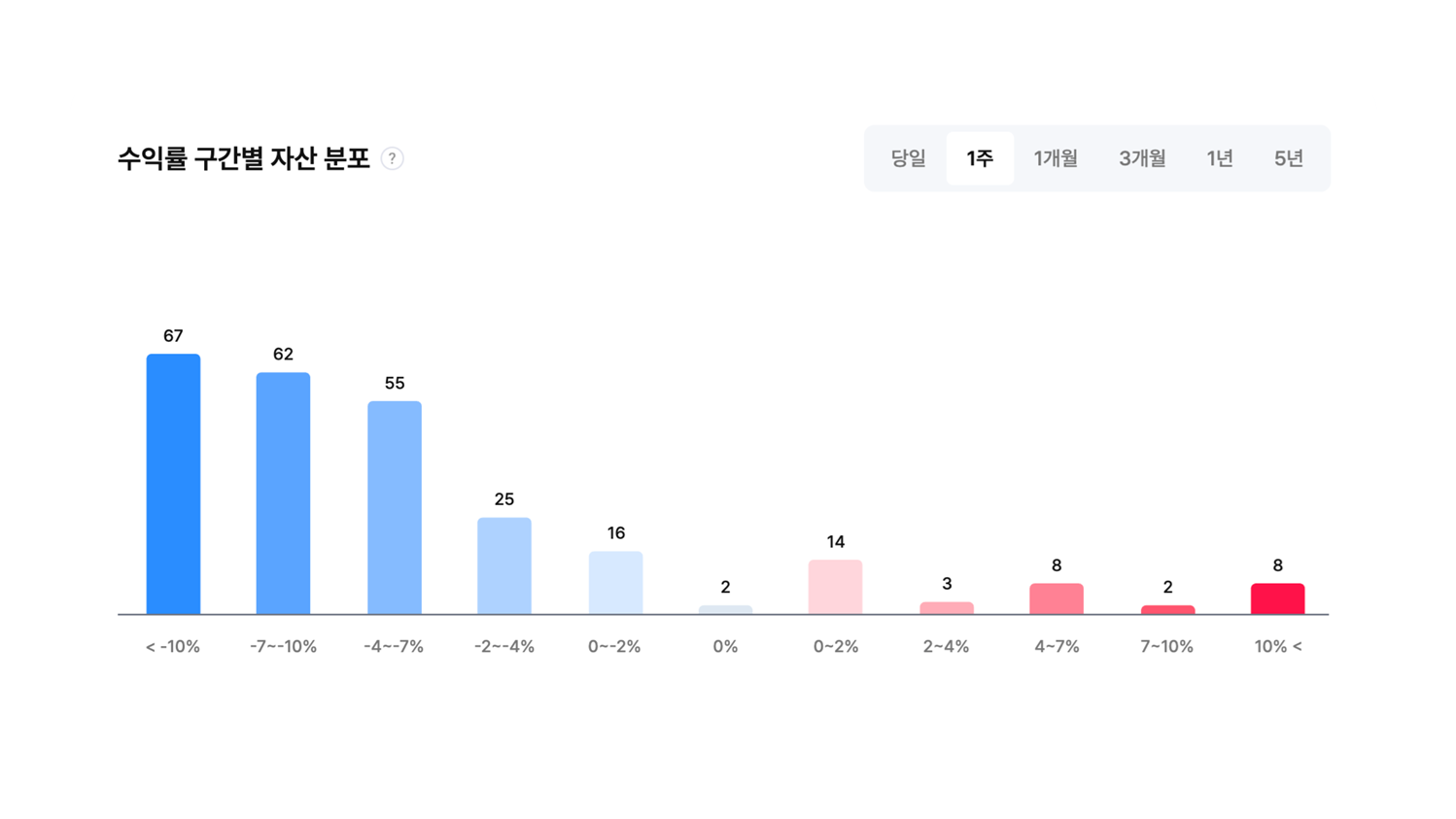 얼어붙은 투심에 방향성 잃었던 한 주...다음주 거시 이슈가 변수?