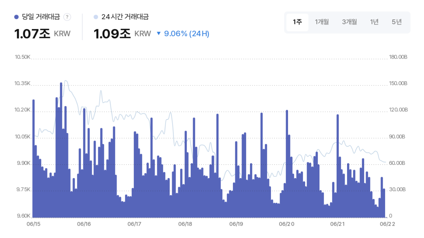 거래량 1조원도 위태…방어전으로 시작하는 한 주