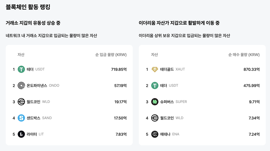 스테이블코인 연관 섹터 오르고 수이 생태계는 선방