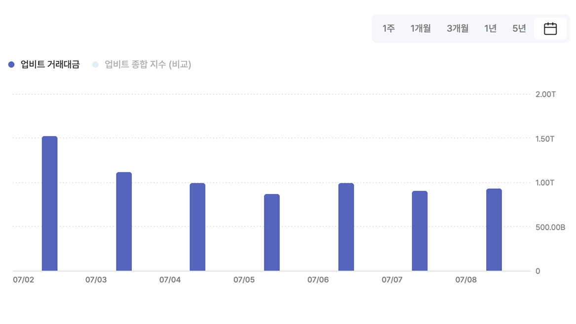거래대금 5일 연속 1조원 하회...시총 3,000조원도 이탈