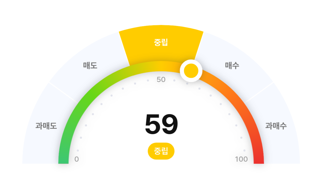기술적 분석 ‘매도→중립’...중기 추세는 하방에 무게