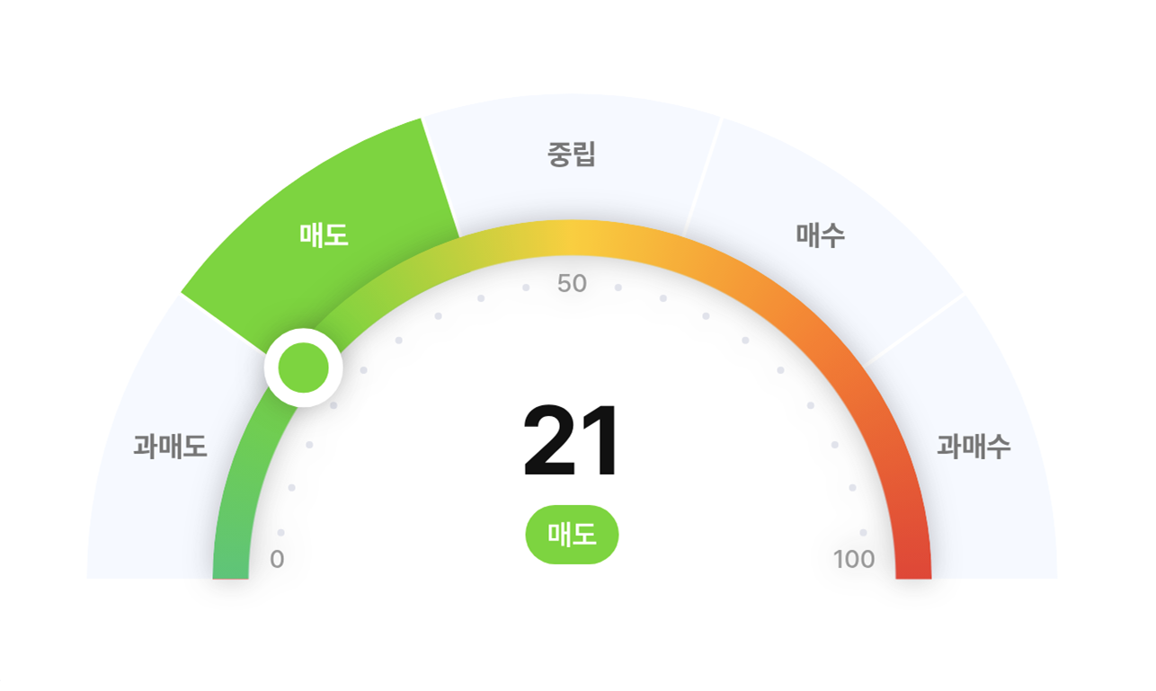 거래대금 줄었지만 테더 프리미엄은 회복