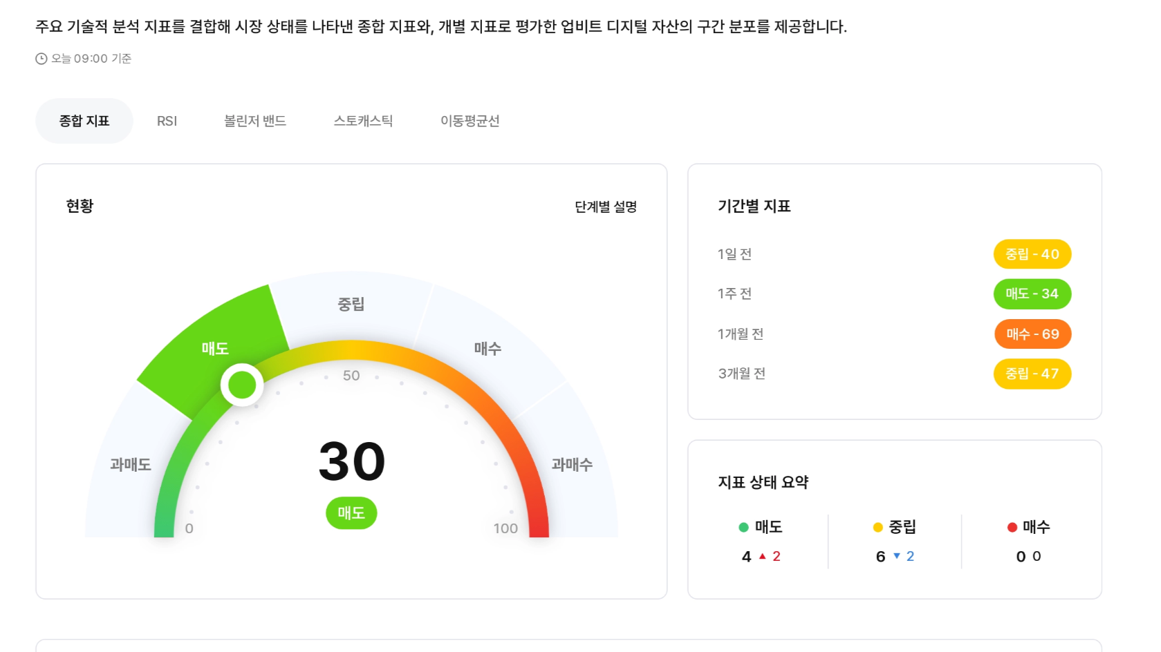 기술적 분석상 ‘매도 우위’ 국면...매수 시그널 실종