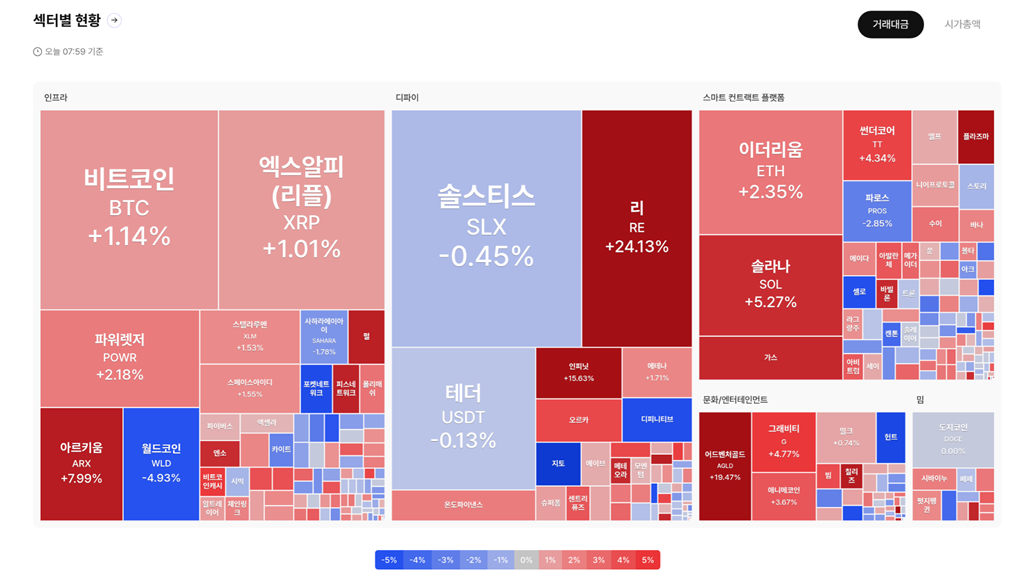 오늘 1위는 팬토큰 섹터 , 최하위는 DID…솔라나 생태계 선방