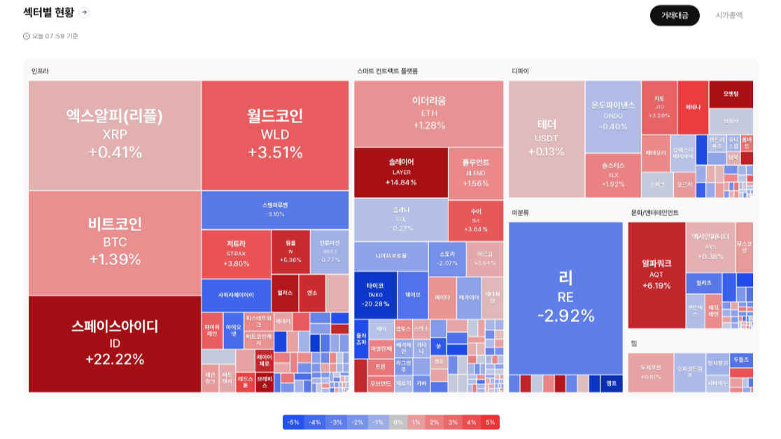 수익률 최하위 섹터는 팬토큰…DID 섹터 독주