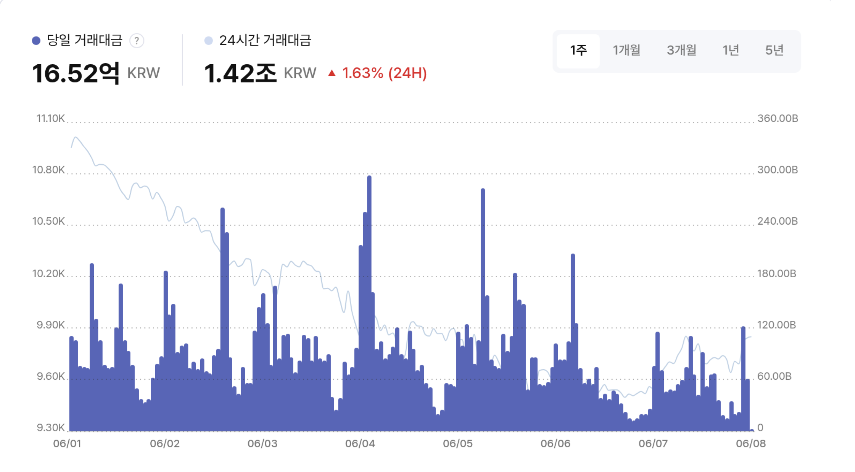 2조원 아래로 쪼그라든 거래량…종합지수는 9800선 회복