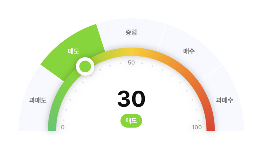 자산 10개 중 9개 이상 52주 가격 저점권…지금 기술적 지표는?