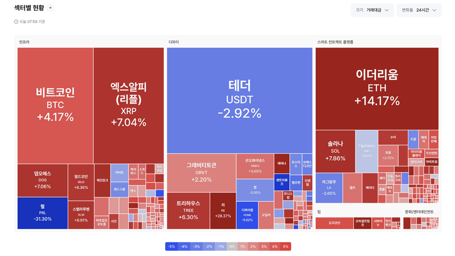 거침 없는 반등..시총 3천조 회복·거래대금 110%↑
