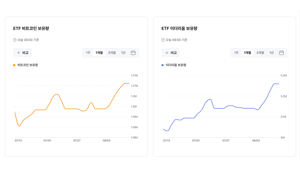 미 BTC 현물 ETF $10억 순유입 '4월 이후 최대'