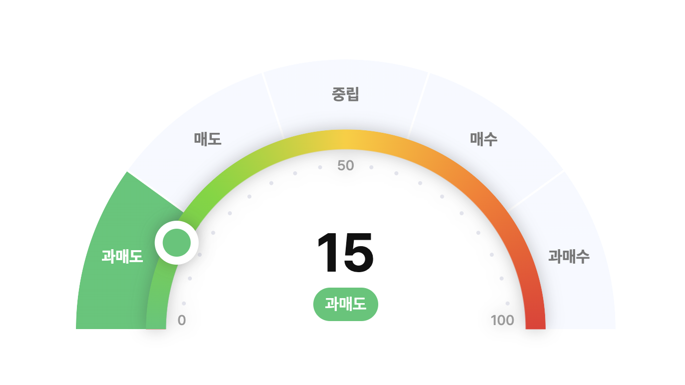 2월 이후 공포탐욕지수 최저치…기술적 분석은 ‘과매도’