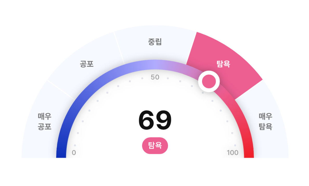업비트 공포탐욕지수 22개월 만에 최고치 경신