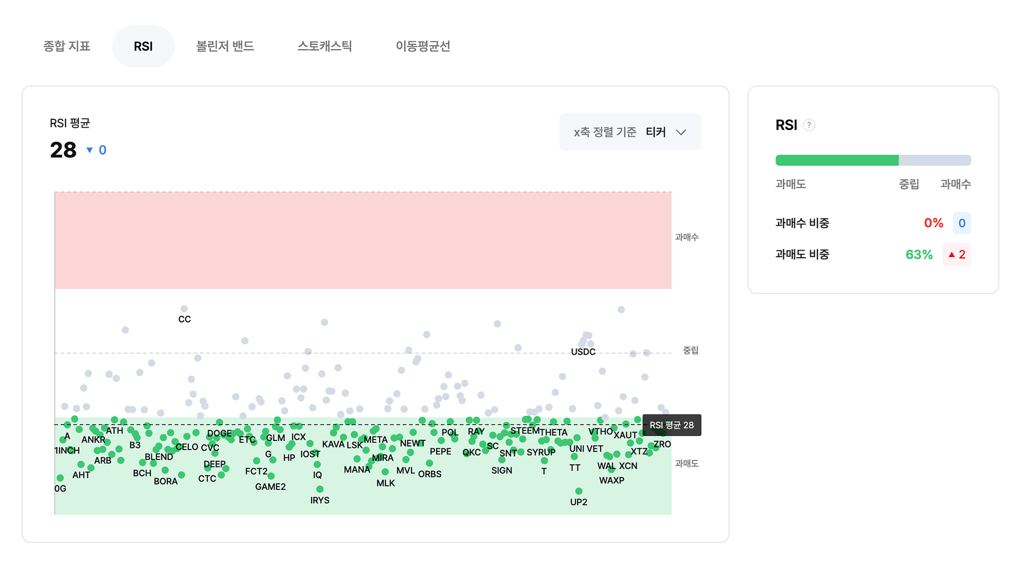 간밤 미 증시 롤러코스터…디지털자산은 약세 시그널