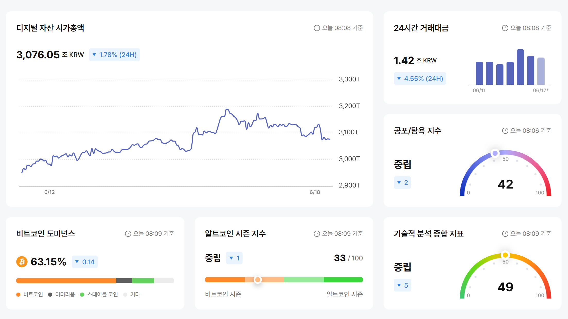 연준 매파 쇼크에 디지털자산 급랭…관망세 심화 전망