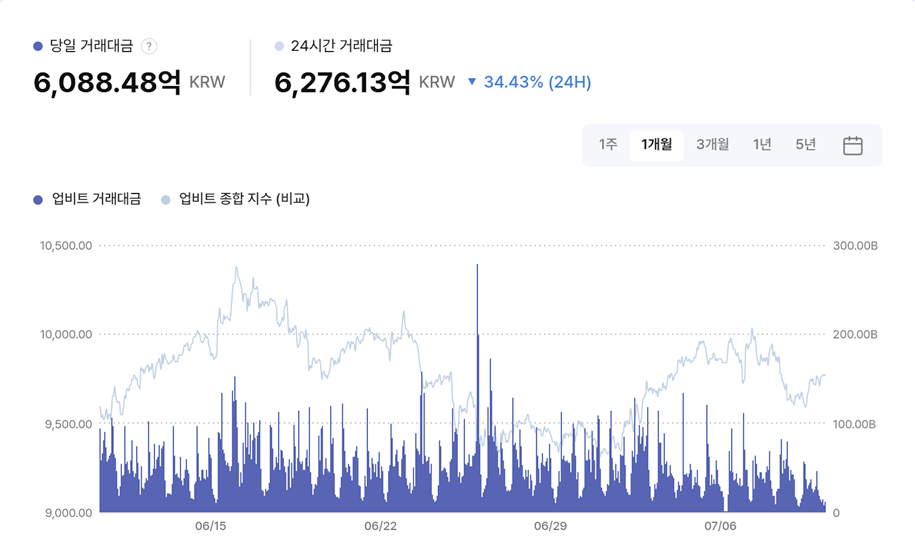 시총 3000조 회복에도 거래규모는 더 줄었다…다음주 트리거는?